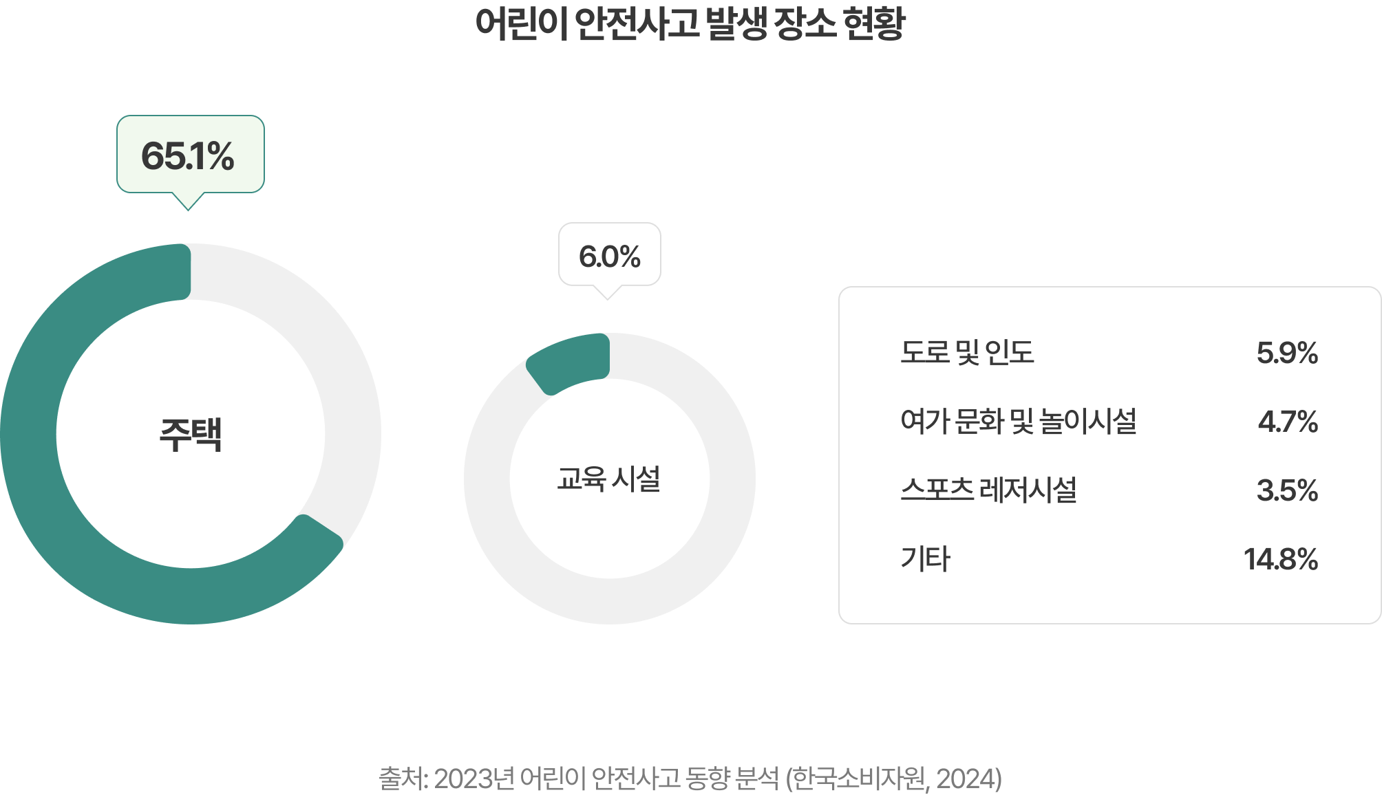 어린이 안전사고 발생 장소 현황