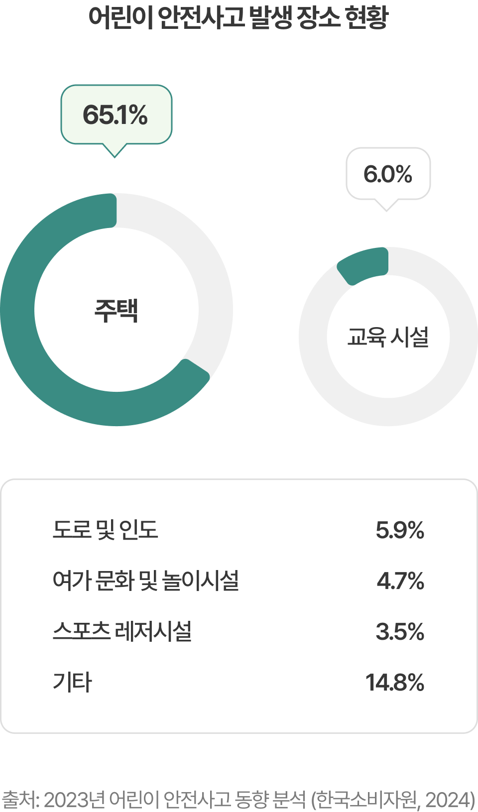 어린이 안전사고 발생 장소 현황