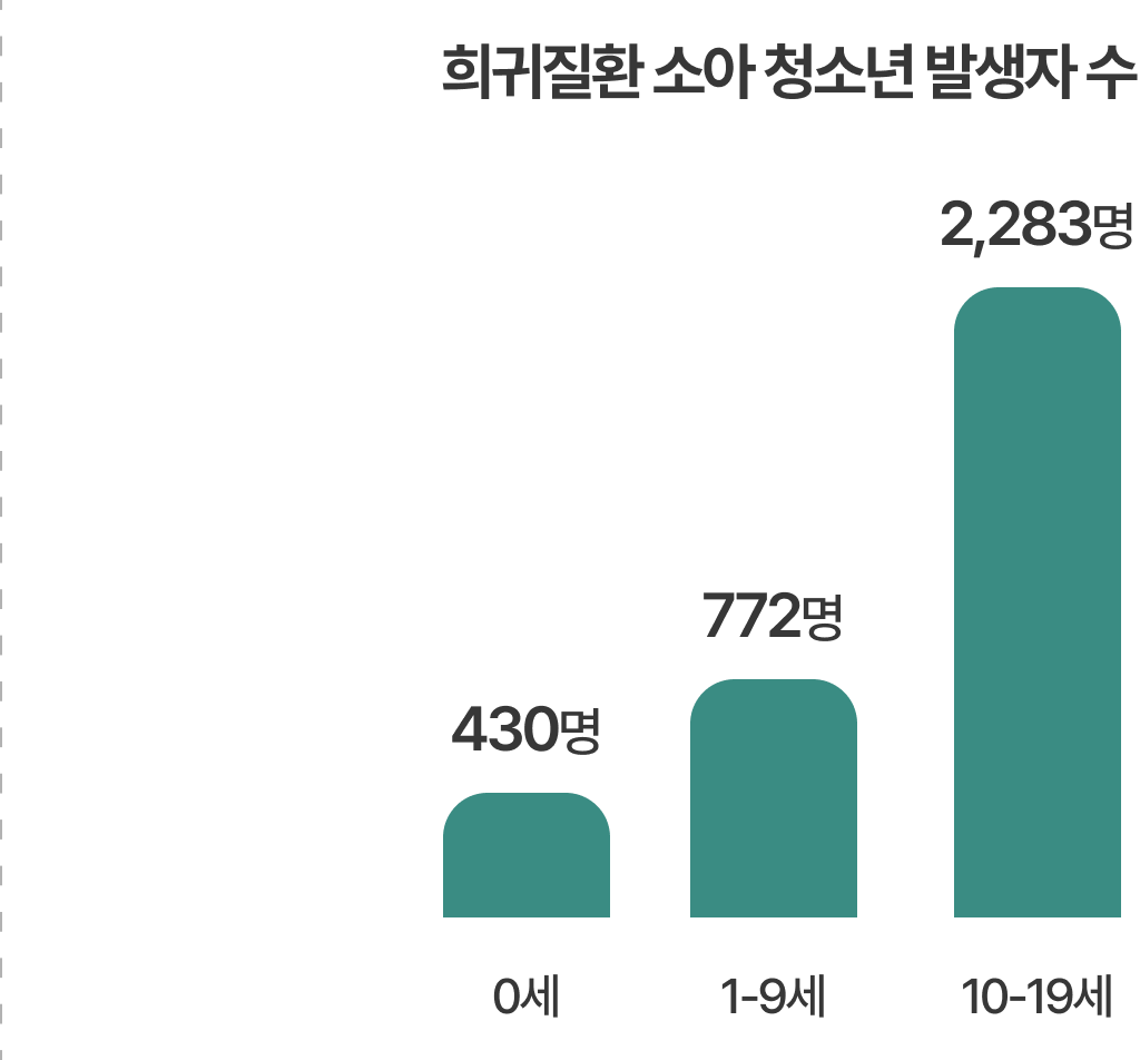 희귀질환 소아 청소년 발생자 수